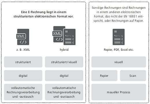 Elektronische Rechnung - Format 